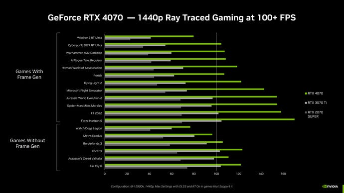 A graph of Nvidia's in-house benchmark results for the GeForce RTX 4070.